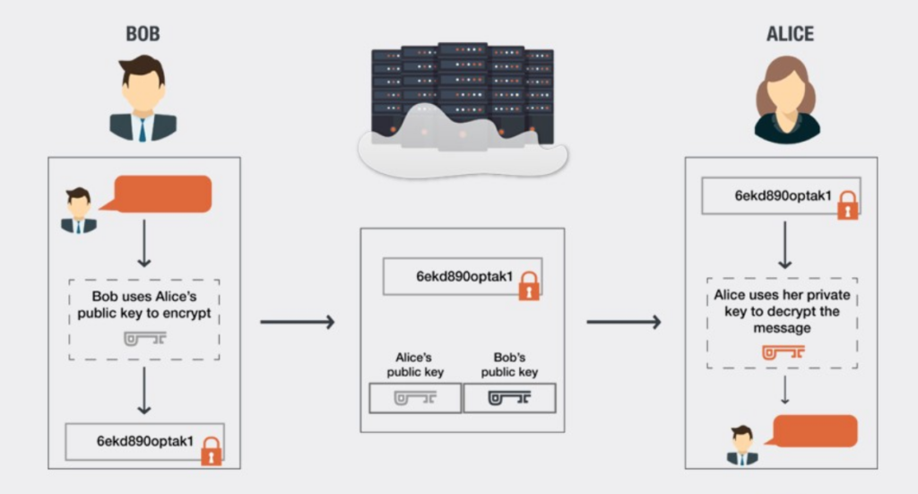 Blockchain Attack Vectors & Vulnerabilities to Smart Contracts